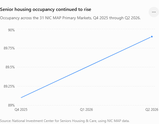 Senior housing occupancy in NIC MAP Primary Markets increased from 89.1% in Q4 2025 to 89.9% in Q2 2026.