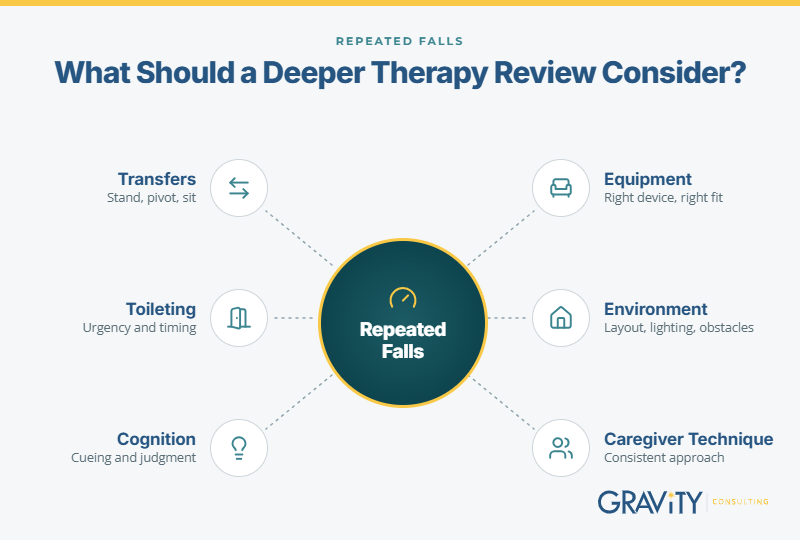 Factors considered during therapy for fall prevention in long-term care