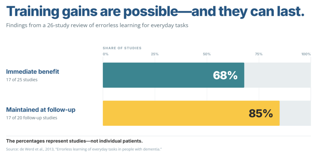 Bar chart showing 68% of studies found immediate benefits from errorless learning for patients with dementia, while 85% found benefits were maintained.