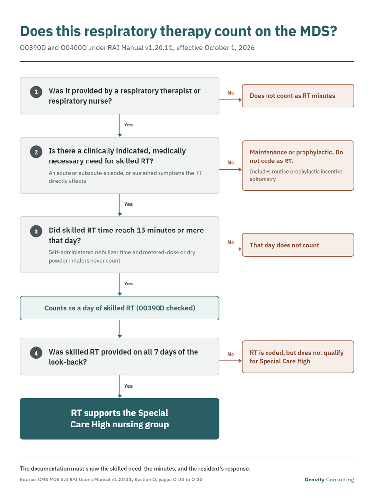 Flowchart showing how to decide whether respiratory therapy counts on the MDS under RAI Manual v1.20.11. RT must be provided by a respiratory therapist or respiratory nurse, meet a clinically indicated skilled need, and reach 15 skilled minutes in a day. Only skilled RT on all 7 look-back days supports Special Care High. Prophylactic incentive spirometry does not count.
