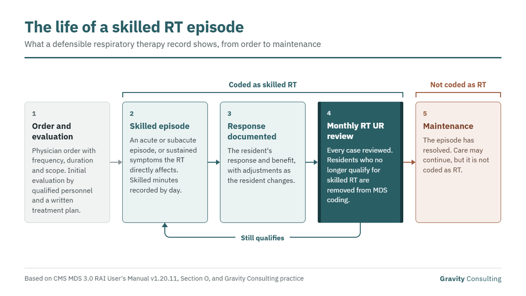 Timeline of a skilled respiratory therapy episode in five stages: order and evaluation, skilled episode, response documented, monthly RT utilization review, and maintenance. RT is coded only during the skilled episode. A monthly review removes residents who no longer qualify, and care after the episode resolves is not coded as RT.