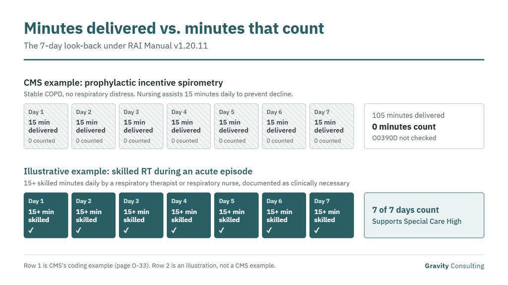 Chart comparing two 7-day look-back periods. In CMS's example, nursing provides 15 minutes of prophylactic incentive spirometry daily, 105 minutes in total, and none of it counts as respiratory therapy. In an illustrative example, skilled RT of 15 or more minutes on all 7 days counts and supports Special Care High.