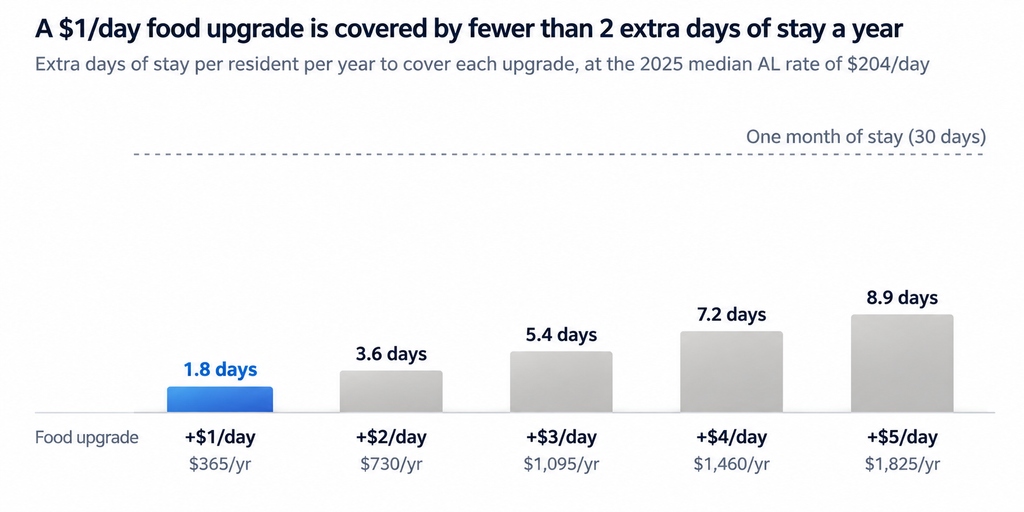 Food as medicine in assisted living cost chart: food upgrades of $1 to $5 per resident day are covered by 1.8 to 8.9 extra days of stay a year